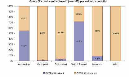 I conducenti over 65 coinvolti in sinistri nel triennio 2007-2009 nel 59% dei casi hanno avuto un comportamento scorretto alla
