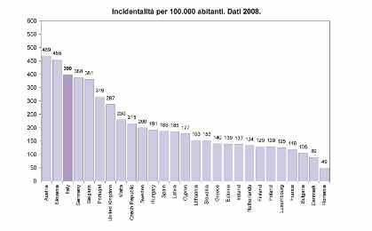 Fra i 27 paesi dell Unione Europea quello che ha registrato il maggior numero di incidenti stradali nel 2008 è la Germania, seguita dall Italia, dal Regno Unito, dalla Spagna e dalla Francia.