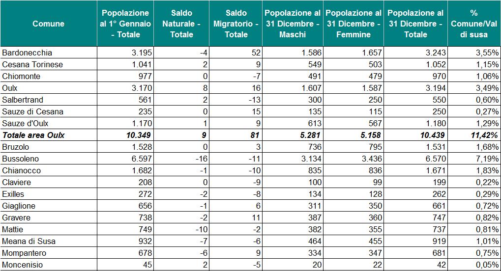 Tabella 3 La popolazione del 2009 per Comune, saldo naturale e saldo migratorio. Dalla tabella emerge la forte distribuzione della popolazione sul territorio: solo un comune, Avigliana, supera i 10.