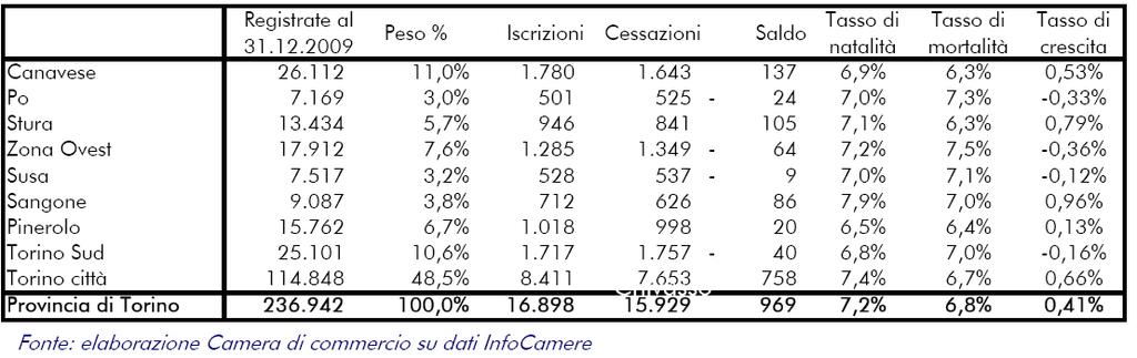 Figura 1.- Il tasso di crescita delle imprese in Provincia di Torino (2000 2009). Confronto con le tendenze regionali e nazionali.