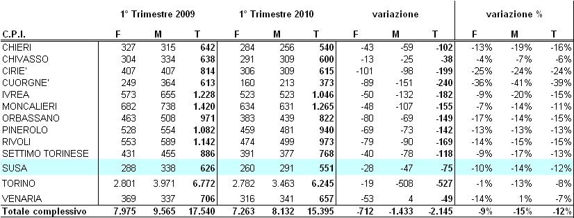 Confronto tra 2008 e 2009. I primi dati a disposizione per il 2010 mostrano una lieve attenuazione della crisi occupazionale, sia in Provincia, sia sul territorio della Valle di Susa.