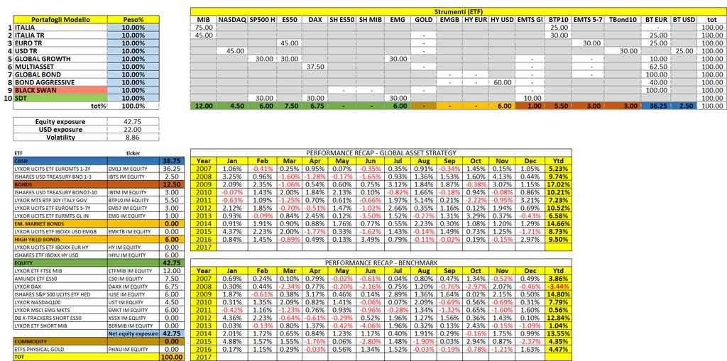 Quadro riepilogativo dei Portafogli Modello I nostri PM hanno raggiunto il massimo possibile di esposizione all equity: tema importante e delicato, con grosse implicazioni statistiche.