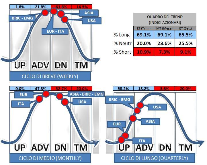 In un quadro di lungo termine sostenuto da una positività ciclica e di trend come quello attuale, le fasi negative di breve e di medio