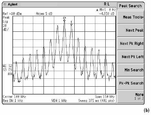 La figura b) seguente mostra lo stesso segnale nel dominio della frequenza: Si noti che la prima banda laterale è solo 6 db al di sotto della portante.