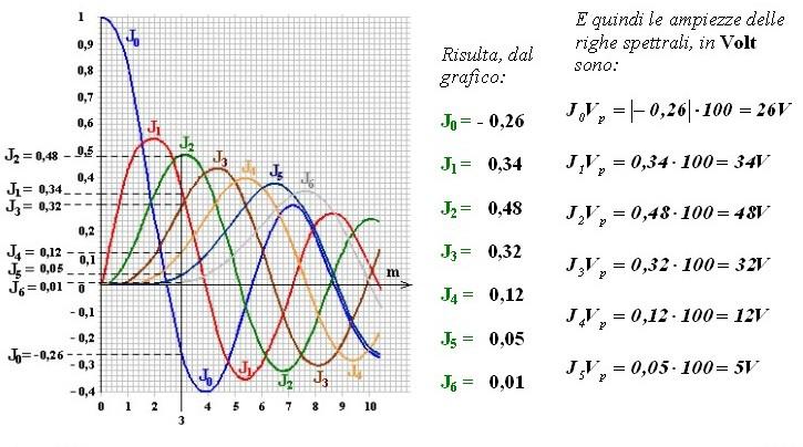 f p =100 MHz f m = 15 khz f = 45 khz V p = 100 V Si determina il valore di m in base alla formula: Si traccia, sul diagramma delle funzioni di Bessel, un segmento parallelo all'asse delle ordinate in