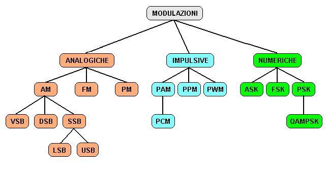 2.3 La modulazione di ampiezza La modulazione di ampiezza è stata la prima modulazione