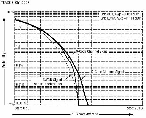 Nella figura seguente si mostrano le curve CCDF per segnali con differenti configurazioni di canali di codici.