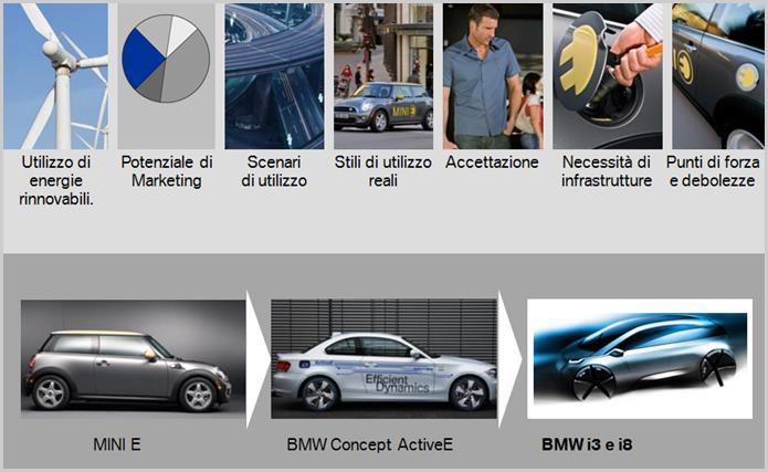 BMW GROUP: LA MOBILITÀ DEL FUTURO.