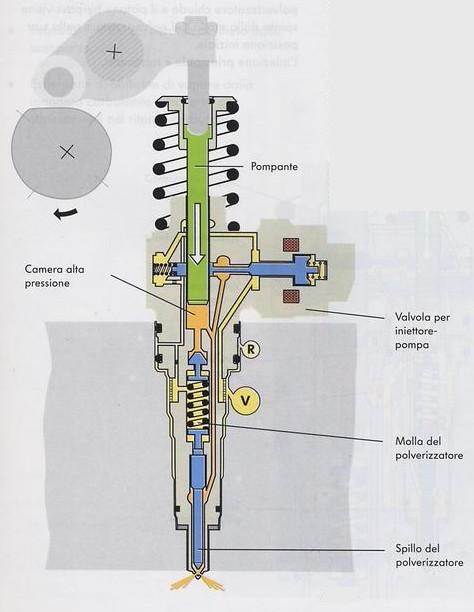 Il processo di iniezione Inizia l iniezione principale (iniezione master) La pompante è nella fase di più rapida discesa Il pistone