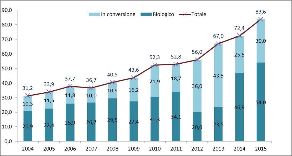 Tab. 6 - Evoluzione superficie a uva biologica da vino in Italia (.