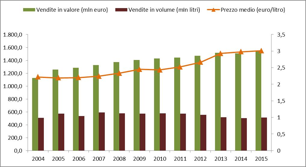 Tab. 28 - Vendite vino fermo e frizzante in GDO 2005 2006 2007 Vendite in valore (mln euro} Vendite in volume (min litri) Prezzo medio (euro/litro} 1.255,0 1.285,0 1.324,0 1.371,7 1.406,0 1.427,1 1.