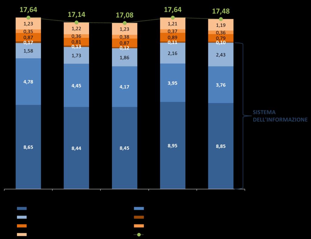 2.5 Sistema integrato delle comunicazioni (SIC 1/3) Ricavi complessivi del SIC e delle relative aree economiche (mld ) Andamento dei ricavi per area economica (%) 54, 12,6 2,3