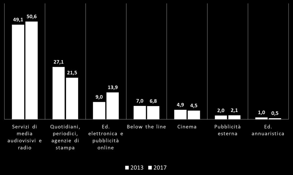 2.6 Sistema integrato delle comunicazioni (SIC 2/3) Incidenza delle aree economiche del SIC sul totale (%) Ripartizione del SIC per tipologia di ricavo (217; %) Oltre la metà delle risorse del SIC