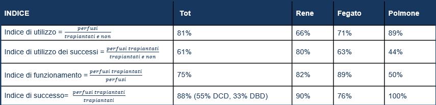 Risultati Limiti Dati sulle perfusioni DBD e DCD 4 incompleti DCD 4 (DBD-ECMO): 47/ 60 schede dell organo compilate rispetto agli organi
