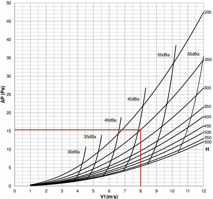 Grafico perdita di carico e potenza sonora per base 400 mm ESEMPIO Dati Dal grafico si ricava: B = Base [mm] B = 350 H = Altezza [mm] H = 250 Q = [m³/h] Q = 2520 m³/h V1 = Velocità dell aria [m/s] V1