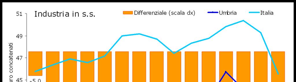 e una produttività industriale che si