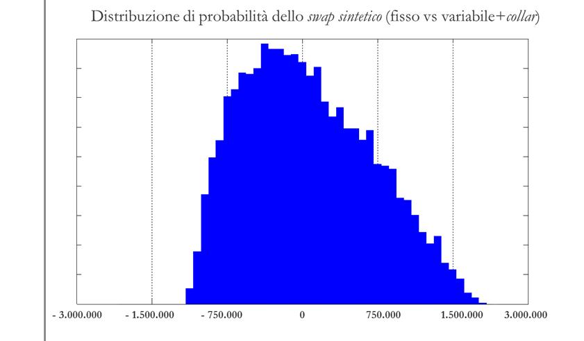 Quantificazione dei rischi ex-post VALUTAZIONE DEI CONTRATTI DERIVATI Swap con Collar Flusso di Cassa verificatosi: -750.000 Flusso di Cassa verificatosi: +340.