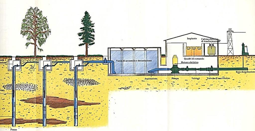 ACQUEDOTTO DI MILANO SCHEMA BASE Vasca d accumulo
