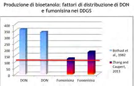 MICOTOSSINE: oltre la sicurezza alimentare Industria agro-alimentare e sostenibilità Durante la trasformazione dei cereali (macinazione,