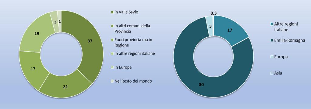 I fattori localizzativi e il radicamento delle imprese Ubicazione delle forniture