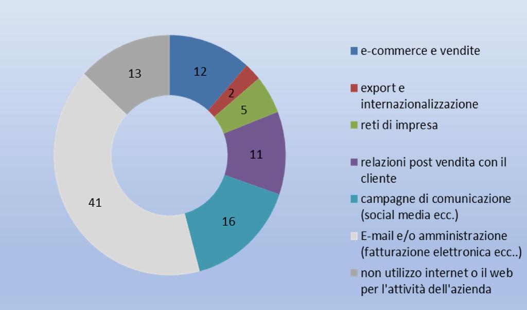 Le infrastrutture digitali Utilizzo di internet e web.