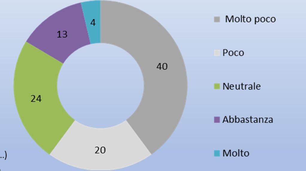 Valori percentuali meno di 1/3 delle aziende impiega il web con