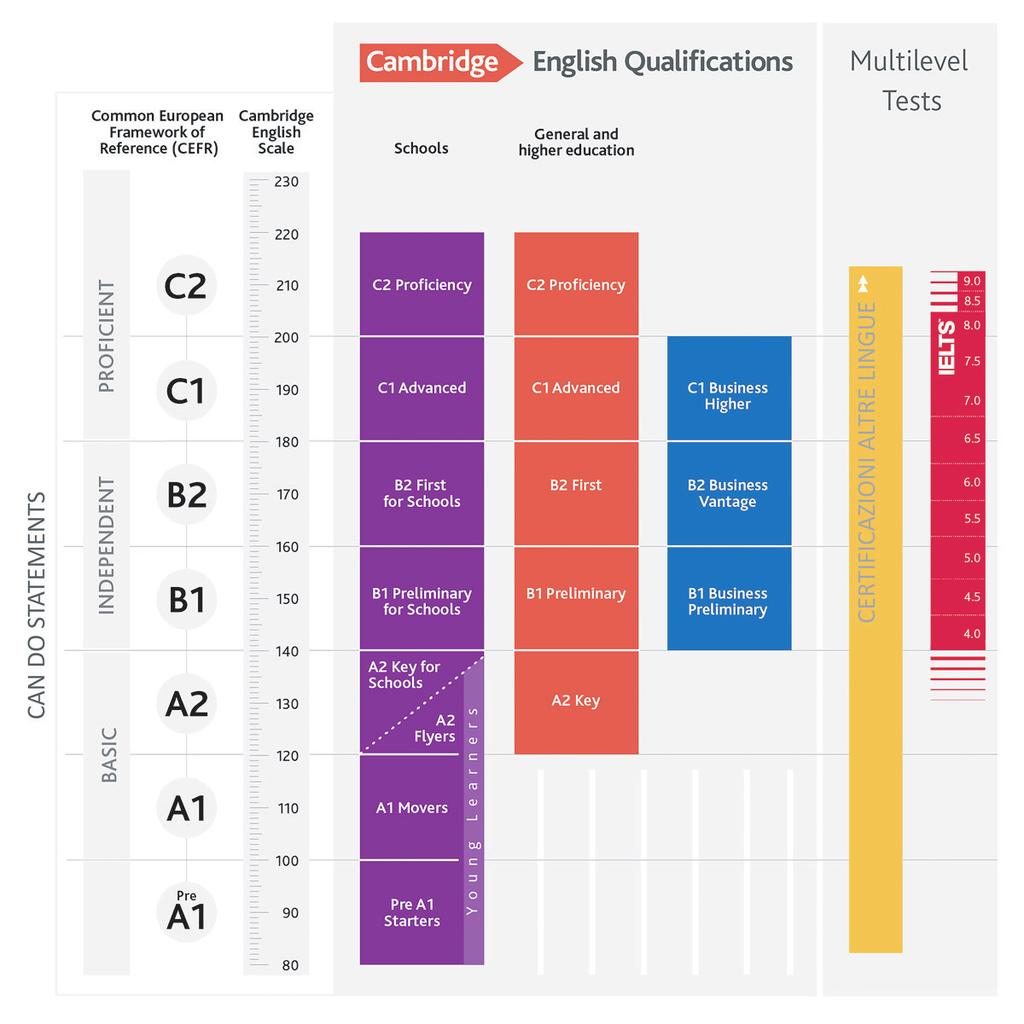 Ogni livello, una conquista Certificazioni di lingua inglese Il Common European Framework of Reference for Languages (CEFR) è uno standard internazionale per descrivere le competenze linguistiche.