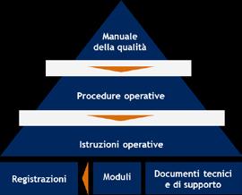 implementare sistemi di gestione Analisi Definizione Implementazione A B C Analisi della situazione corrente dell azienda e del livello di