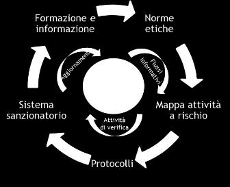 non integrati e scarsamente efficaci Assenza di sistemi di controllo e mitigazione dei rischi