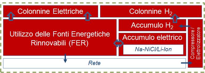 Produzione e gestione di EE da FER Smart Mobility e last-mile