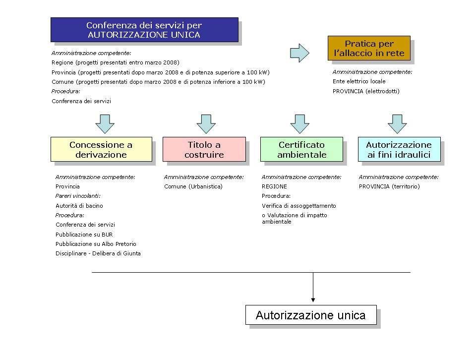 All ottenimento della autorizzazione si può iniziare la costruzione dell impianto in termini di opere civili, e cioè edili (scavi, cabine, manufatti, canalizzazioni, ecc ), idrauliche (sbarramenti,