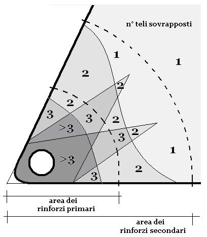 Secondo la definizione ISAF sono rinforzi primari quelli ricavati dalla sovrapposizione di più di tre teli, e secondari con la sovrapposizione di soli tre teli.