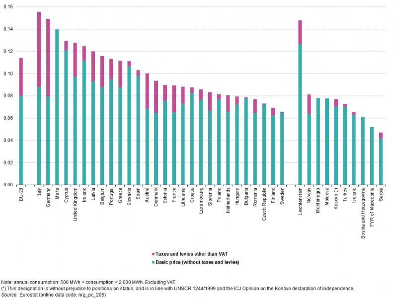 Confronto internazionale utenti industriali (dati 2016) http://ec.europa.