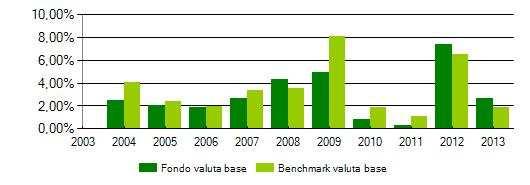 OBIT2 - Obbligazionario Italia Vega Categoria : Obbligazionari puri corporate euro Reimento annuo della proposta investimento e del benchmark Aamento 2013 Proposta investimento vs benchmark Benchmark