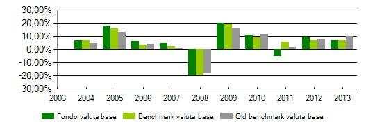 SOMODE - Soluzione Moderata Categoria : Bilanciati Reimento annuo della proposta investimento e del benchmark Aamento 2013 Proposta investimento vs benchmark Benchmark : 10% JPMorgan Cash Iex Euro