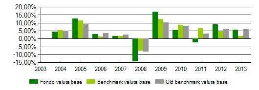 SOPRUD - Soluzione Prudente Categoria : Bilanciati-obbligazionari Reimento annuo della proposta investimento e del benchmark Aamento 2013 Proposta investimento vs benchmark Benchmark : 20% JPMorgan
