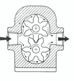 LA POMPA La pompa serve per aumentare la pressione dell olio in modo da ottenere una pressione dell olio di mandata (in uscita) maggiore di quella di aspirazione (in ingresso).