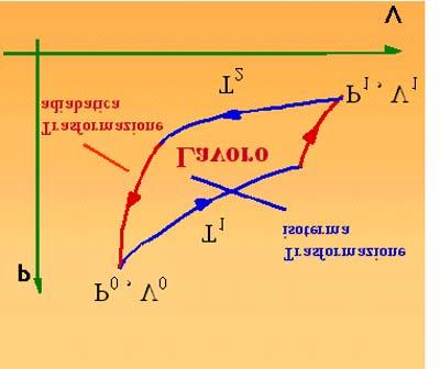 Rendimento di una macchina di Carnot In un ciclo di Carnot il rapporto dei calori è lo stesso delle temperature η = 1 T Percui: 2 Secondo il teorema di Carnot quindi: T 1 Il lavoro complessivo fatto