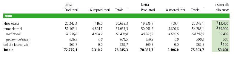 Il sistema elettrico. Potenza disponibile (i) Fonte: TERNA 1. L indisponibilità di circa 7.