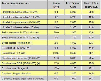 Analisi economica imp. a fonti rinnovabili Dati da: A. Lorenzoni, L.