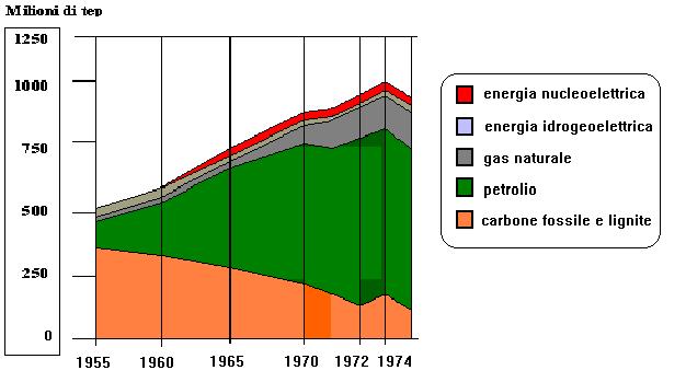 Il problema energetico Energia: motore dello sviluppo tecnologico, economico e sociale di un paese.