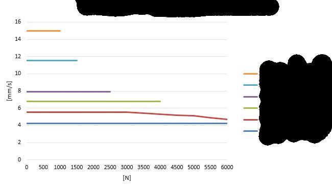 Grafici: LA31 con CBH Basic e SMPS001/002 Passo pistone 12mm (1000 N) Passo pistone 9mm (1500 N)