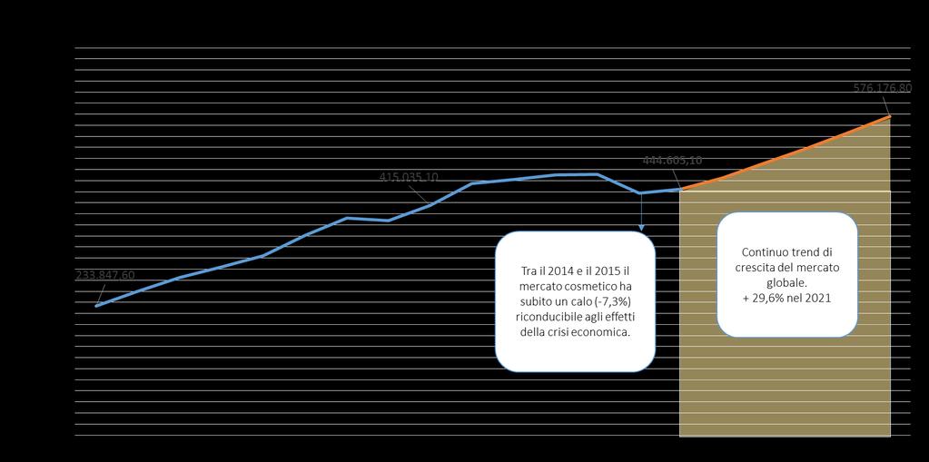 INNOVAZIONE Crescita mercato Secondo i dati Euromonitor International* la previsione di crescita del mercato Beauty & Personal Care nei prossimi 5 anni è di