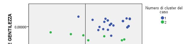 25 Analisi multivariate: Fattoriale e Cluster Analysis - Insegnanti Come si rileva dal grafico sottostante, rispetto alla media, il Cluster 1, ovvero quello dei Deliziati mostra una maggiore
