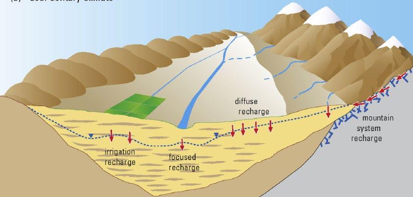 Ricarica degli acquiferi La ricarica delle acque sotterranee può avvenire: localmente da corpi idrici superficiali o dalle