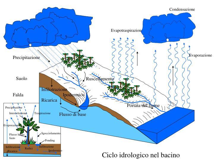 Effetti della temperatura sulla ricarica aumento della temperatura aumento dell'evapotraspirazione diminuzione della ricarica.