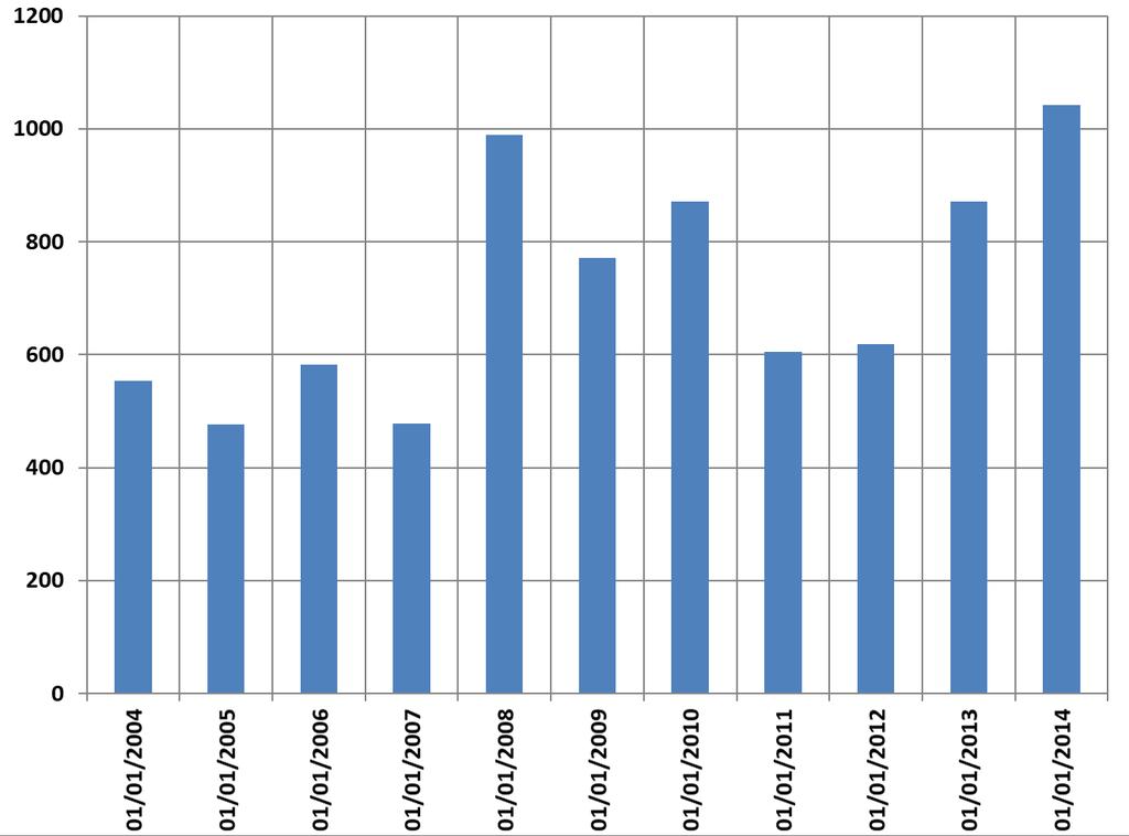 RISULTATI serie storiche pluviometriche SU TUTTO IL TERRITORIO PIEMONTESE: 2004-2007: PERIODO CARATTERIZZATO DA