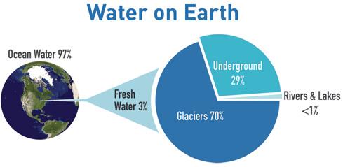 LE ACQUE SOTTERRANEE SULLA TERRA Esclusi i ghiacciai le Acque Sotterranee rappresentano il 98% delle Risorse Globali di Acqua Dolce