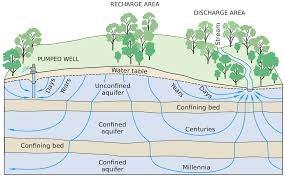 Le acque sotterranee costituiscono la riserva predominante di acqua