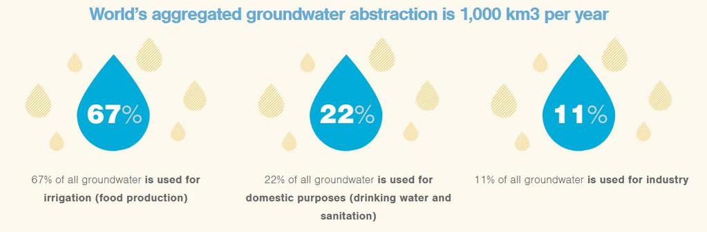 L uso di acque sotterranee a scala mondiale Il